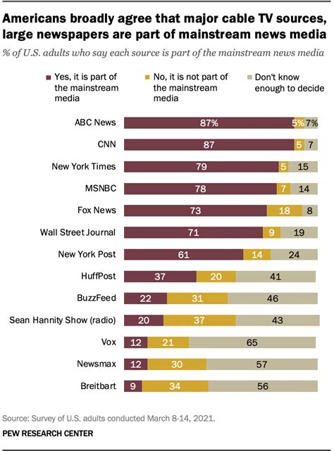 Americans broadly agree which news outlets are in mainstream .